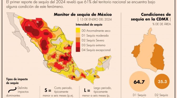 México – Se recrudece sequía extrema a excepcional en el país (El Economista)