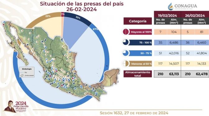 CDMX – ¡Malas noticias! Continúa disminución en el nivel de agua de las 3 principales presas que abastecen al Sistema Cutzamala (FIA)