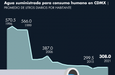 Ciudad de México-Suministro diario de agua en CDMX se ha reducido 50% en 25 años (El Economista)