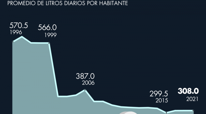 Ciudad de México-Suministro diario de agua en CDMX se ha reducido 50% en 25 años (El Economista)