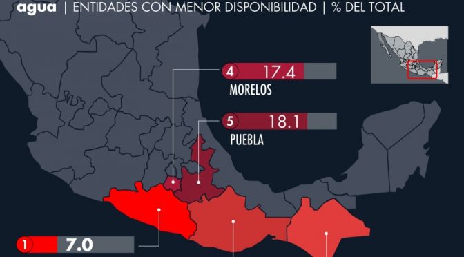 México-Los estados con los niveles más bajos en el suministro diario de agua (El Economista)