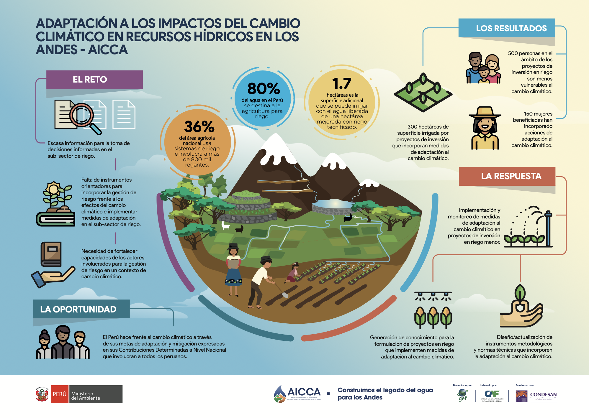Infografía: Adaptación a los impactos del cambio climático en recursos en Los Andes (CONDESAN)
