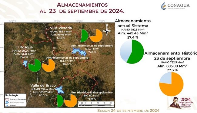 Ciudad de México – Sistema Cutzamala mantiene su tendencia al alza (Conagua)