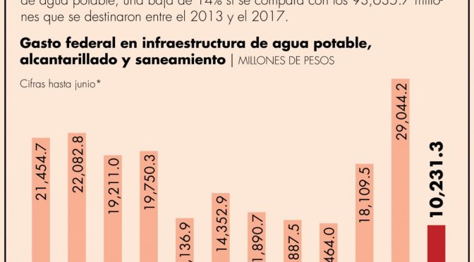 México-En el sexenio de AMLO baja 14% la inversión en agua potable (El Economista)