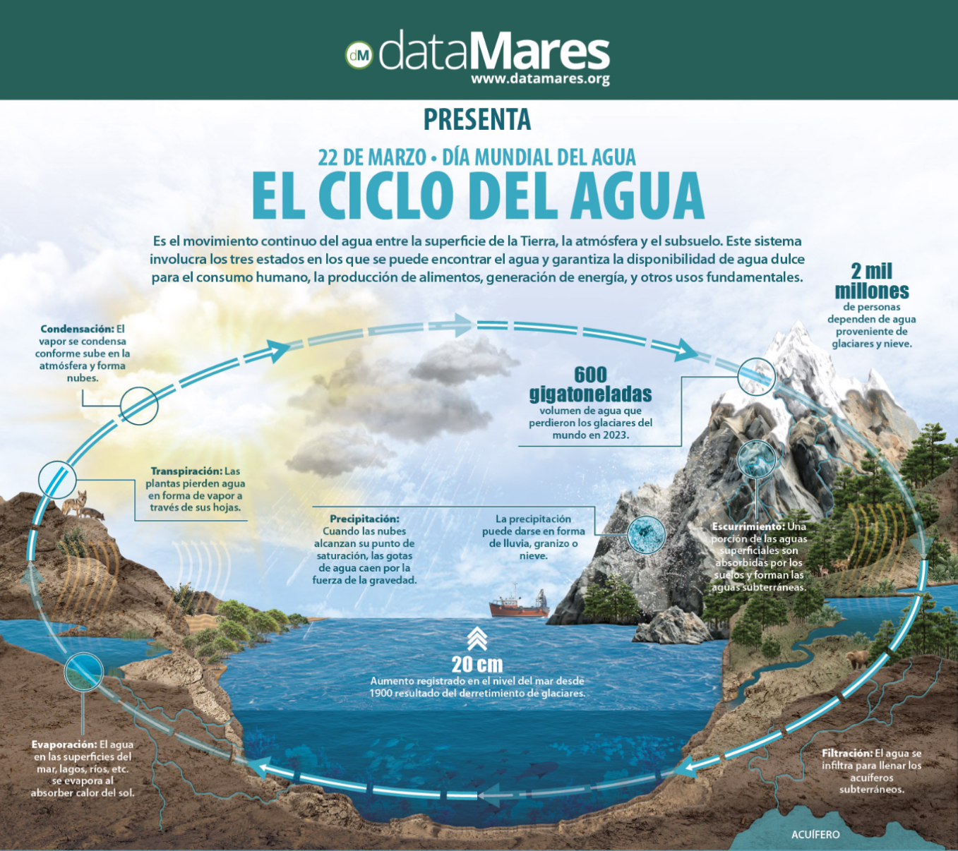 El Ciclo del Agua (Data Mares)