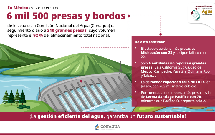 Ciudad de México – ¿Sabes cuántas presas y bordos existen en México? (Comisión Nacional del Agua)