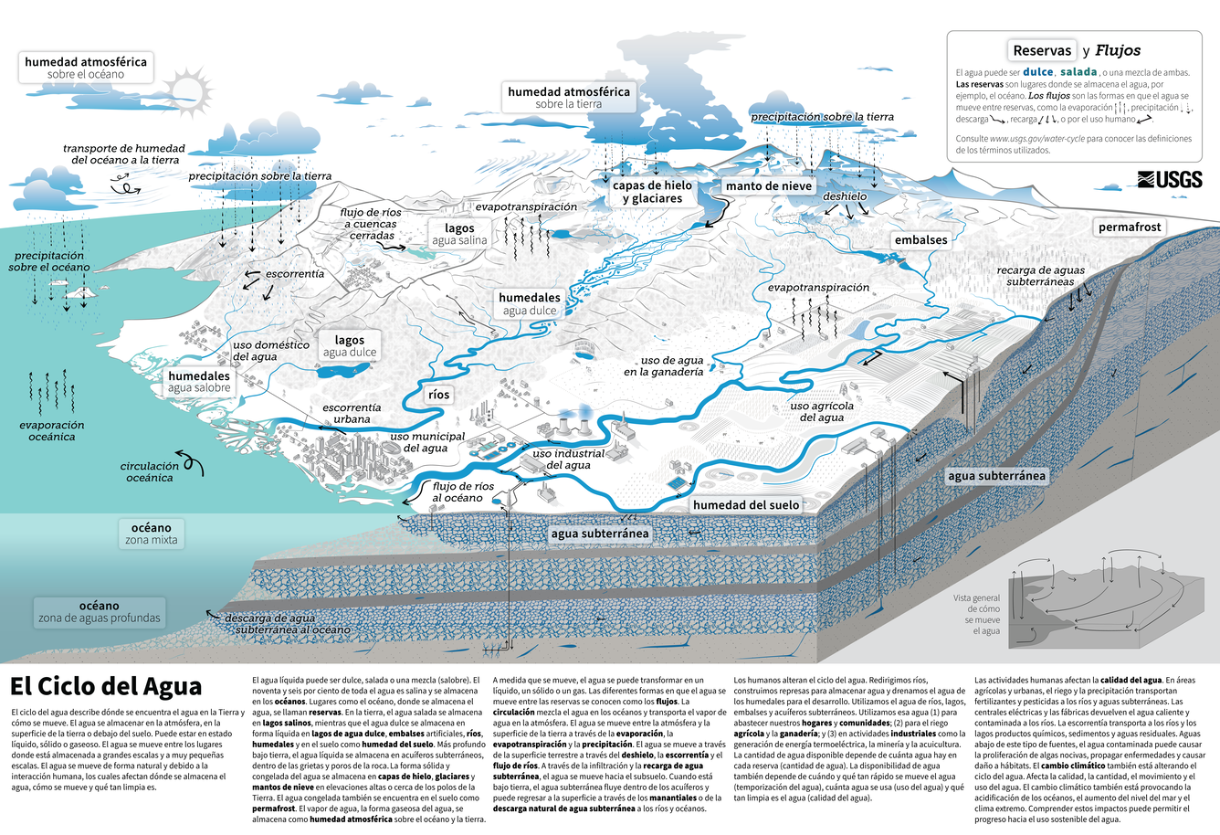 Infografía – El Ciclo del Agua (USGS)