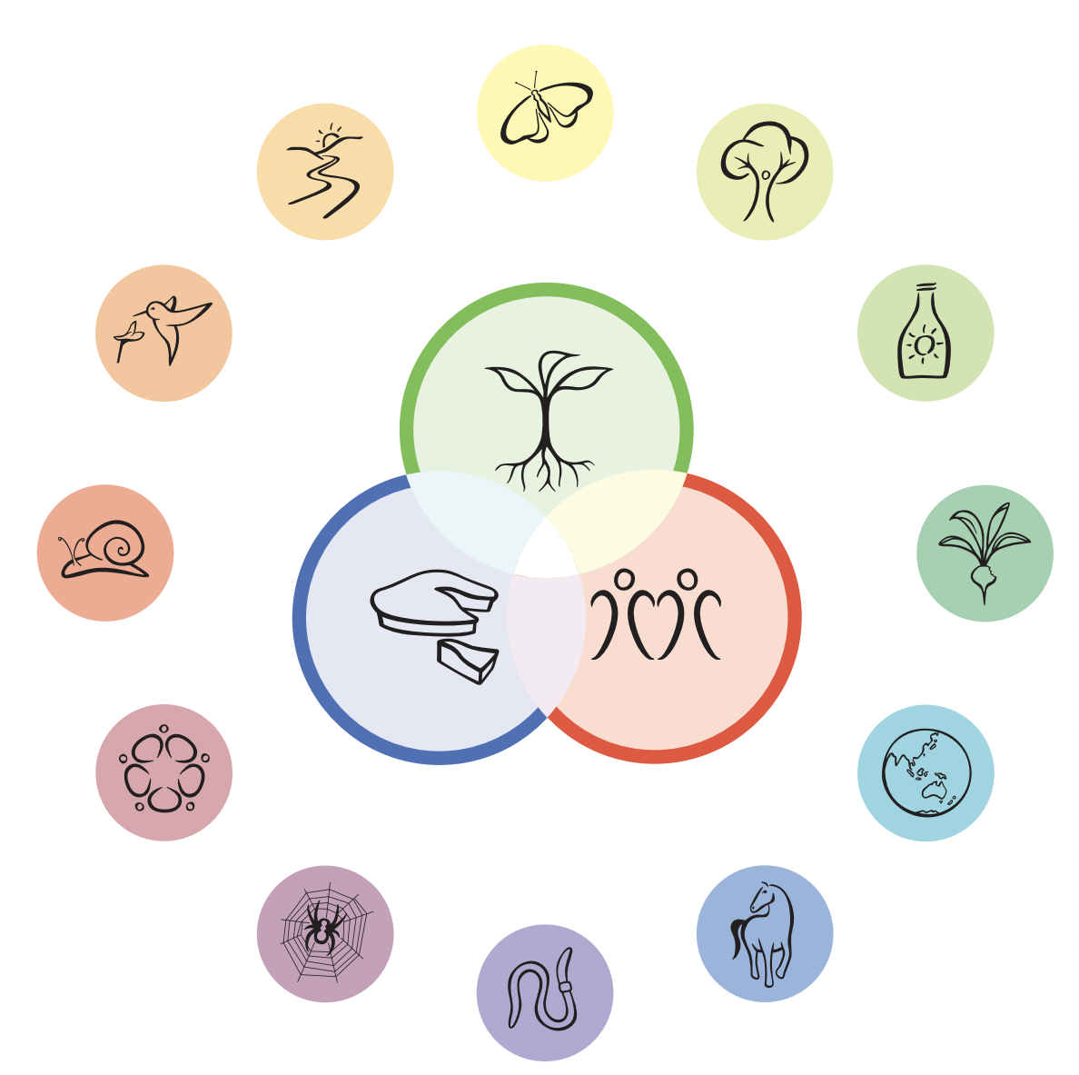 Éticas de Permacultura y  Principios de Diseño. (Permacultureprinciples)