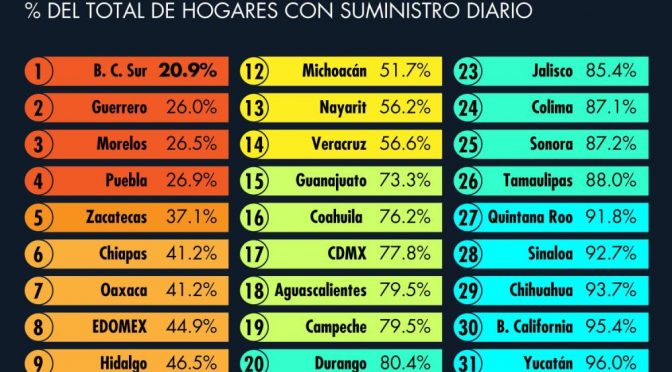 México-Persisten desigualdades geográficas en el acceso a suministro de agua potable (El Economista)