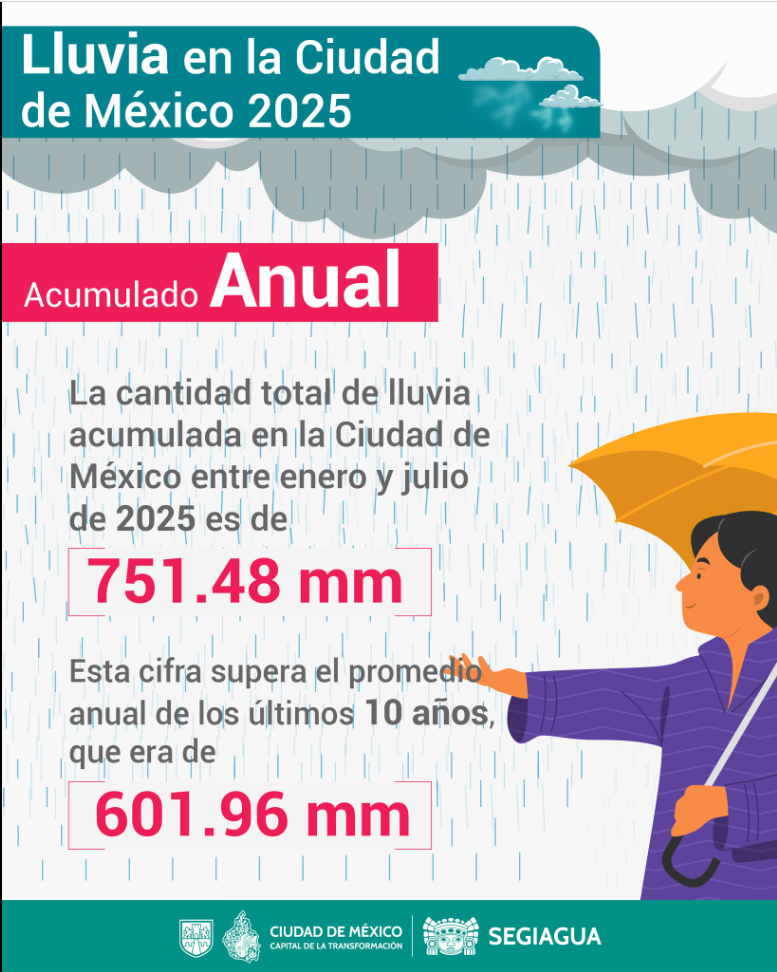 Infografía – Lluvia en la Ciudad de México 2025 (Sistema de Aguas de la Ciudad de México)