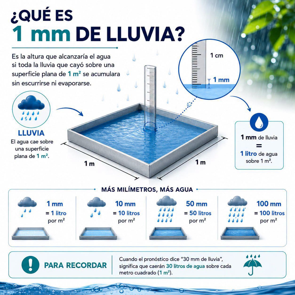 Infografía- ¿Qué es 1mm de lluvia? (Hidra Civil)
